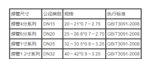 常見焊管規(guī)格型號說明，教你查看焊管規(guī)格表