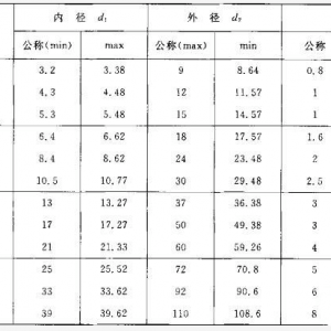 彈簧規(guī)格大全，詳解彈簧規(guī)格表示方法